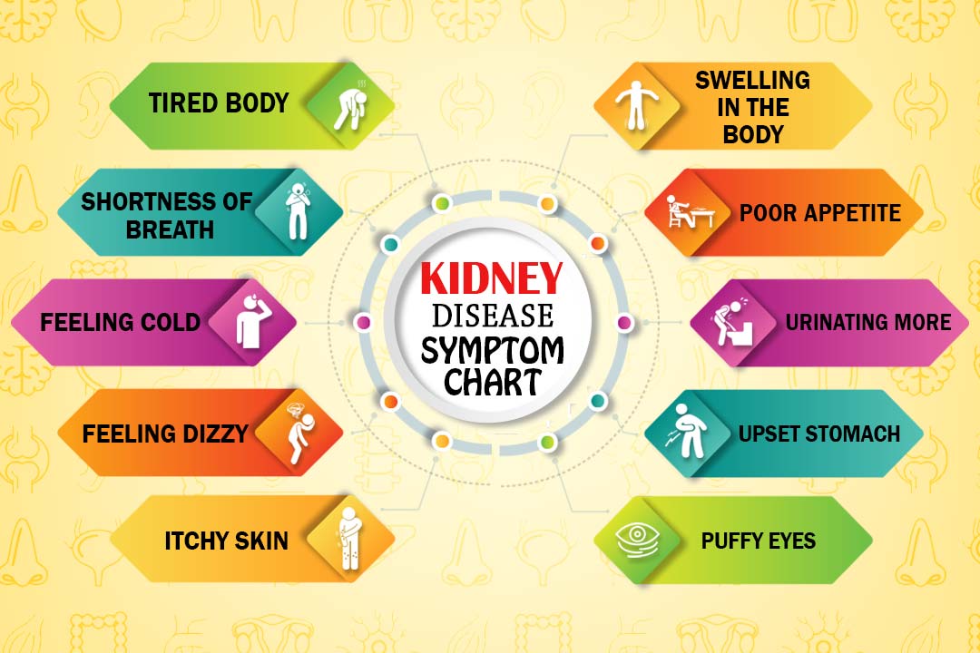 Kidney Disease Symptom Chart